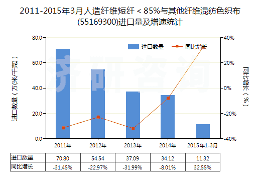2011-2015年3月人造纖維短纖＜85%與其他纖維混紡色織布(55169300)進口量及增速統(tǒng)計